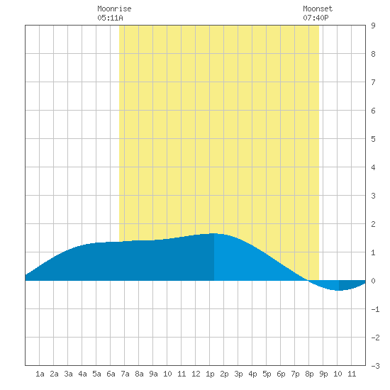 Lower Anchorage tide chart for Friday, June 16, 2023