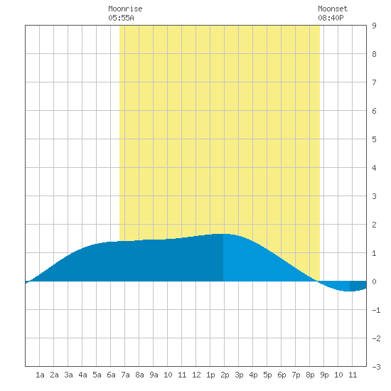 Lower Anchorage tide chart for Saturday, June 17, 2023
