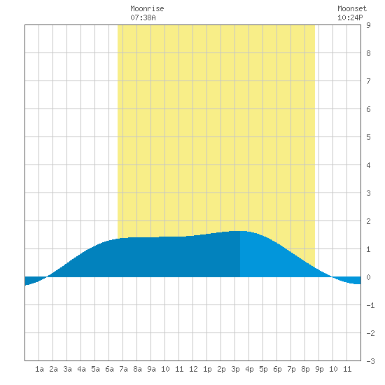 Lower Anchorage tide chart for Monday, June 19, 2023