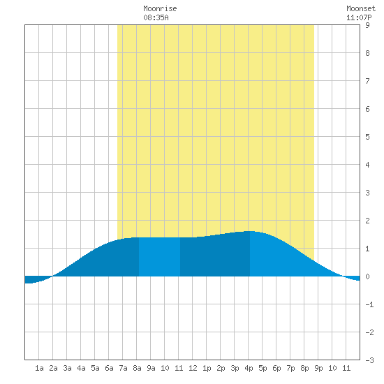Lower Anchorage tide chart for Tuesday, June 20, 2023