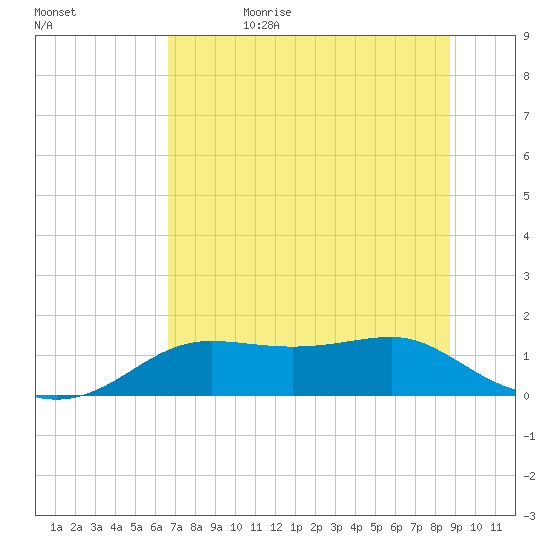 Lower Anchorage tide chart for Thursday, June 22, 2023
