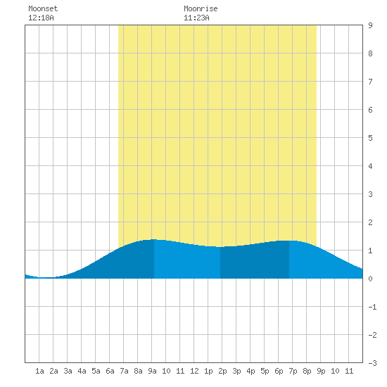 Lower Anchorage tide chart for Friday, June 23, 2023