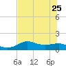 Lower Anchorage tide chart for Sunday, June 25, 2023