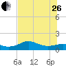 Lower Anchorage tide chart for Monday, June 26, 2023