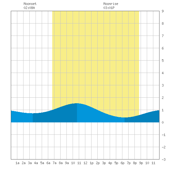 Lower Anchorage tide chart for Tuesday, June 27, 2023