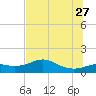 Lower Anchorage tide chart for Tuesday, June 27, 2023
