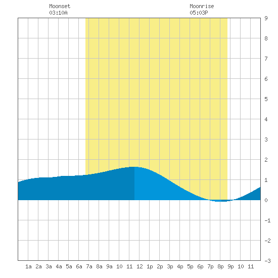 Lower Anchorage tide chart for Thursday, June 29, 2023