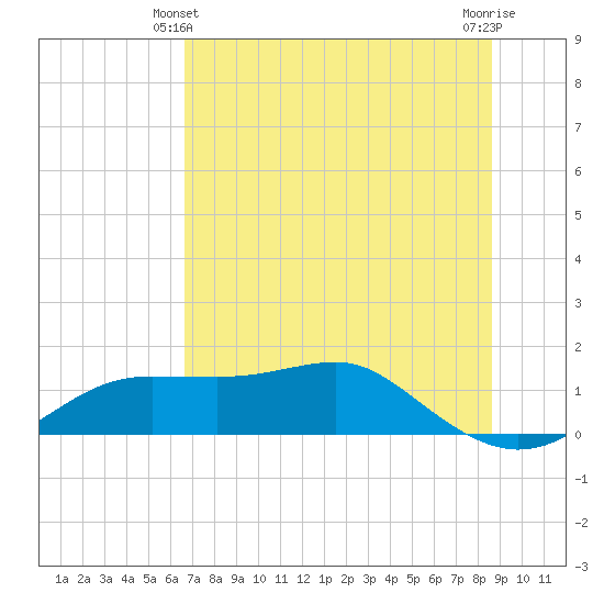 Lower Anchorage tide chart for Friday, June 2, 2023