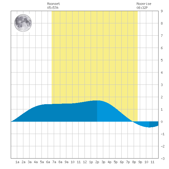 Lower Anchorage tide chart for Saturday, June 3, 2023