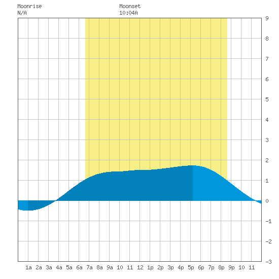 Lower Anchorage tide chart for Wednesday, June 7, 2023