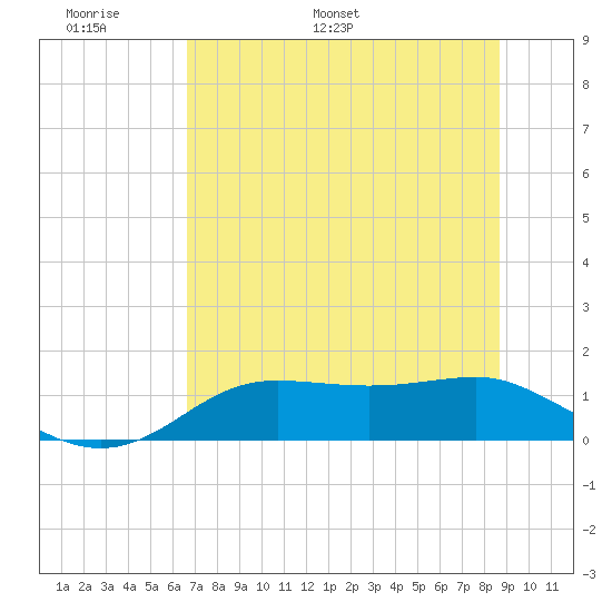 Lower Anchorage tide chart for Friday, June 9, 2023