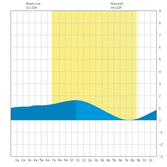 Lower Anchorage tide chart for Wednesday, July 12, 2023