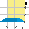 Lower Anchorage tide chart for Sunday, July 16, 2023