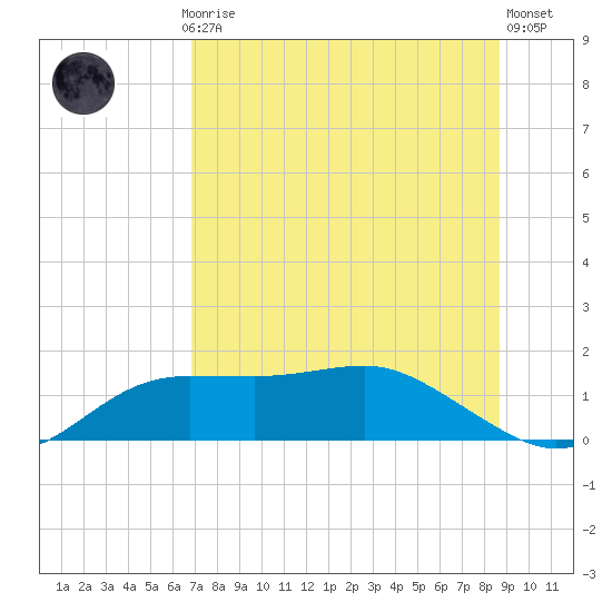 Lower Anchorage tide chart for Monday, July 17, 2023
