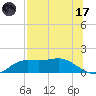 Lower Anchorage tide chart for Monday, July 17, 2023