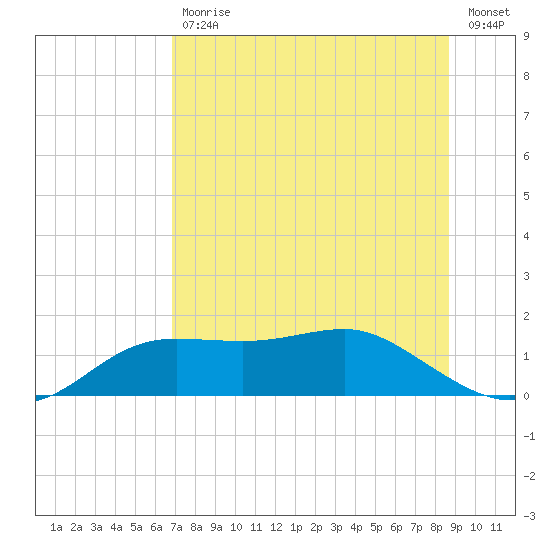 Lower Anchorage tide chart for Tuesday, July 18, 2023
