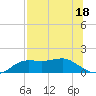 Lower Anchorage tide chart for Tuesday, July 18, 2023