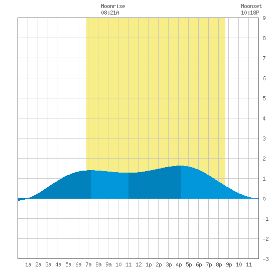 Lower Anchorage tide chart for Wednesday, July 19, 2023