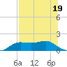 Lower Anchorage tide chart for Wednesday, July 19, 2023
