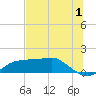 Lower Anchorage tide chart for Saturday, July 1, 2023