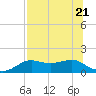 Lower Anchorage tide chart for Friday, July 21, 2023