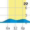 Lower Anchorage tide chart for Saturday, July 22, 2023