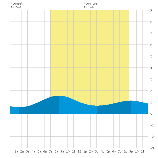 Lower Anchorage tide chart for Monday, July 24, 2023