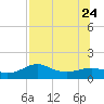Lower Anchorage tide chart for Monday, July 24, 2023