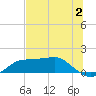 Lower Anchorage tide chart for Sunday, July 2, 2023