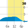 Lower Anchorage tide chart for Sunday, July 30, 2023