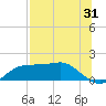 Lower Anchorage tide chart for Monday, July 31, 2023