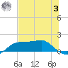 Lower Anchorage tide chart for Monday, July 3, 2023