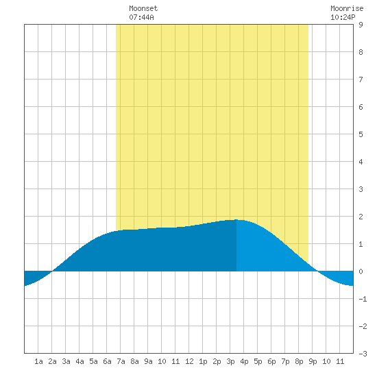 Lower Anchorage tide chart for Tuesday, July 4, 2023