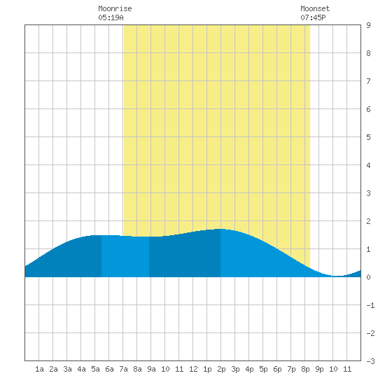 Lower Anchorage tide chart for Monday, August 14, 2023
