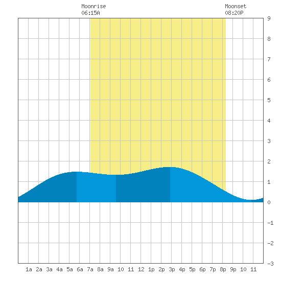 Lower Anchorage tide chart for Tuesday, August 15, 2023
