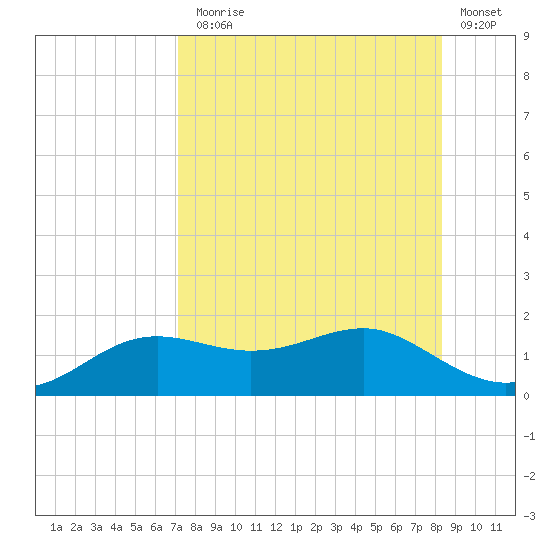 Lower Anchorage tide chart for Thursday, August 17, 2023