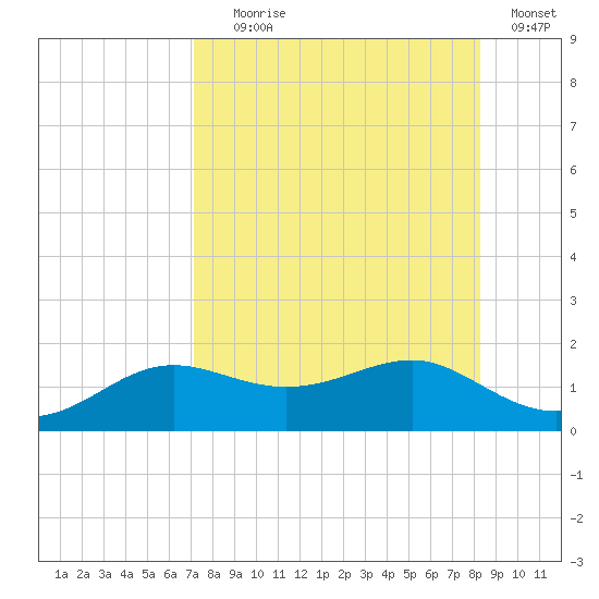 Lower Anchorage tide chart for Friday, August 18, 2023