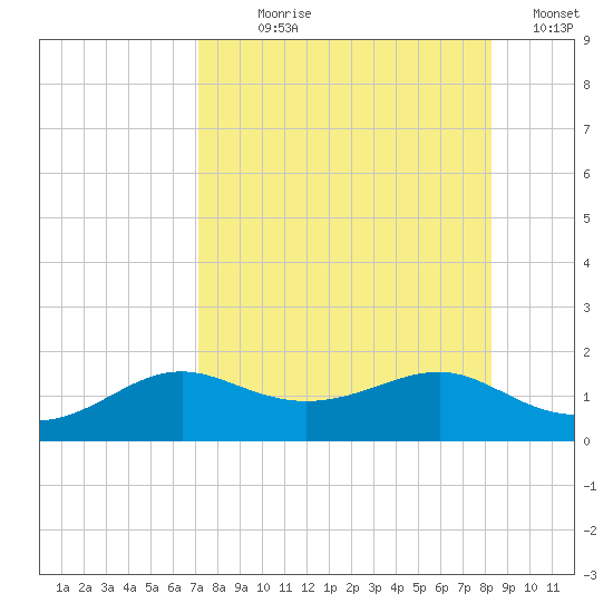 Lower Anchorage tide chart for Saturday, August 19, 2023
