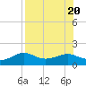 Lower Anchorage tide chart for Sunday, August 20, 2023