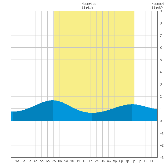 Lower Anchorage tide chart for Monday, August 21, 2023