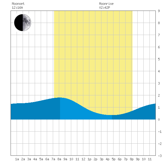 Lower Anchorage tide chart for Thursday, August 24, 2023