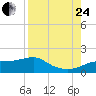 Lower Anchorage tide chart for Thursday, August 24, 2023