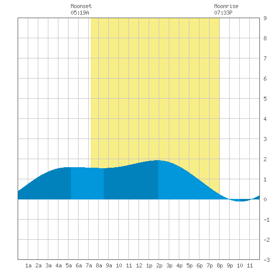 Lower Anchorage tide chart for Tuesday, August 29, 2023