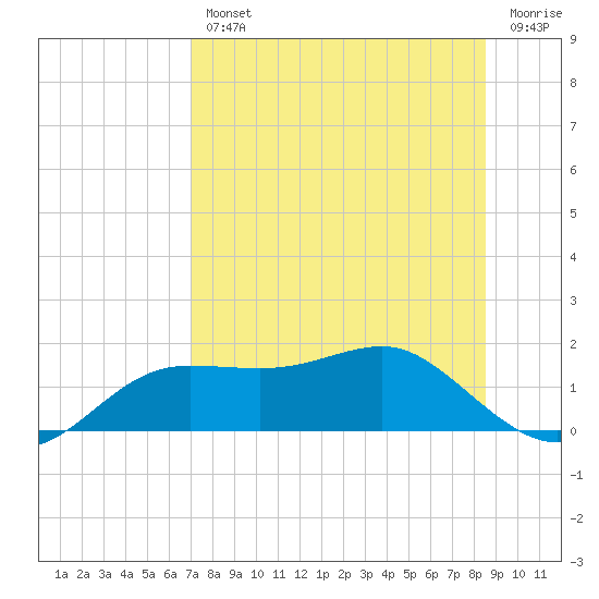 Lower Anchorage tide chart for Wednesday, August 2, 2023
