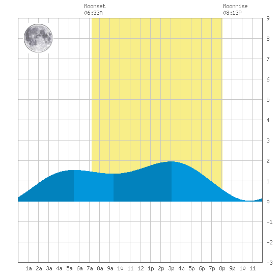 Lower Anchorage tide chart for Wednesday, August 30, 2023
