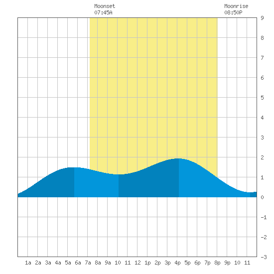 Lower Anchorage tide chart for Thursday, August 31, 2023
