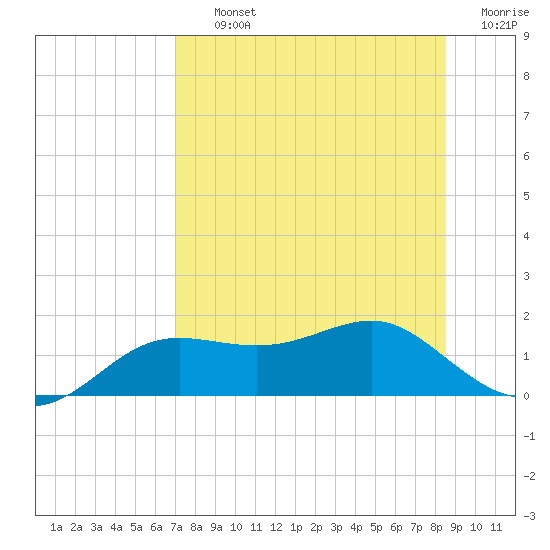 Lower Anchorage tide chart for Thursday, August 3, 2023