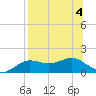 Lower Anchorage tide chart for Friday, August 4, 2023