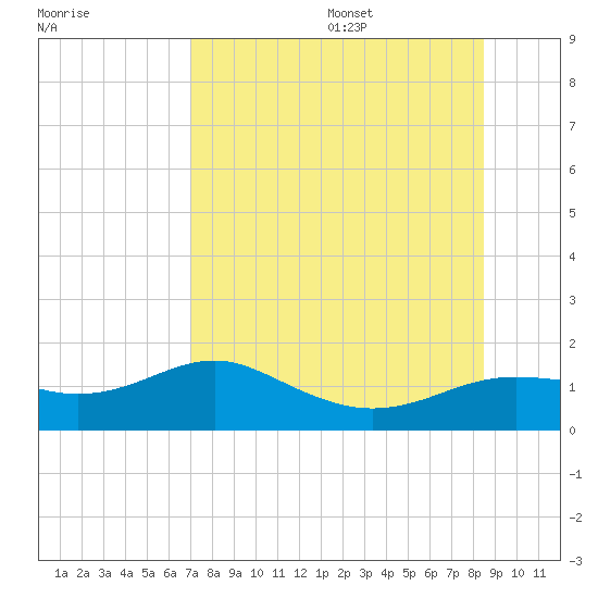 Lower Anchorage tide chart for Monday, August 7, 2023