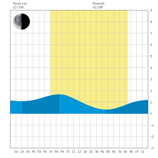Lower Anchorage tide chart for Tuesday, August 8, 2023